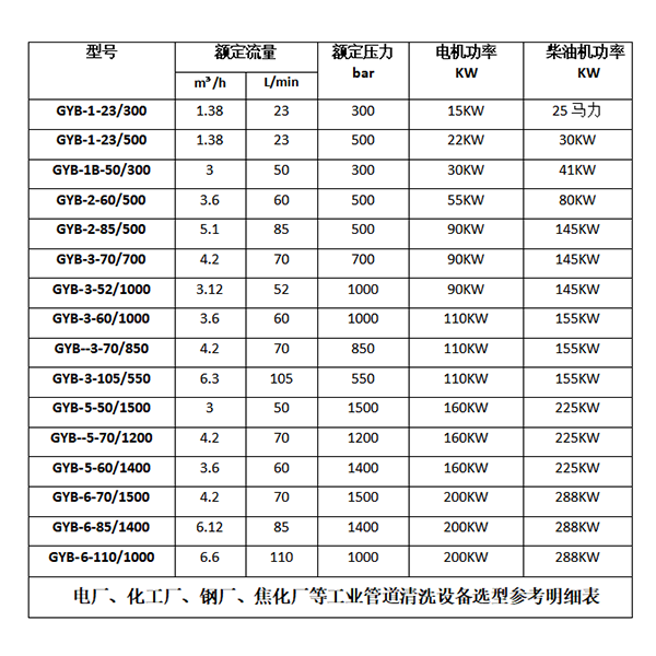 高压清洗机选型参数